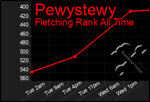 Total Graph of Pewystewy