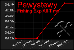 Total Graph of Pewystewy