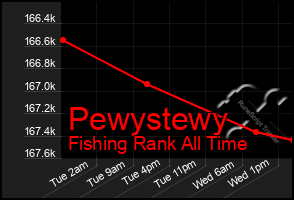 Total Graph of Pewystewy