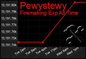 Total Graph of Pewystewy