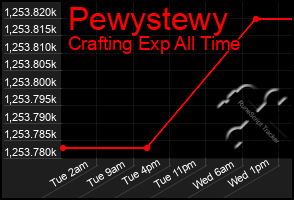 Total Graph of Pewystewy