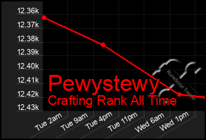 Total Graph of Pewystewy