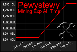 Total Graph of Pewystewy