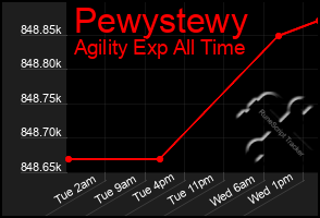 Total Graph of Pewystewy