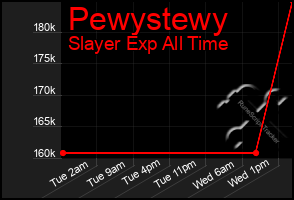 Total Graph of Pewystewy