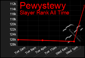 Total Graph of Pewystewy