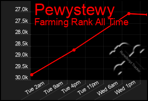 Total Graph of Pewystewy