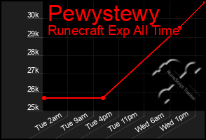 Total Graph of Pewystewy