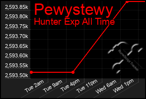 Total Graph of Pewystewy