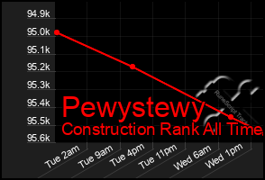 Total Graph of Pewystewy