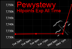 Total Graph of Pewystewy