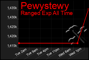 Total Graph of Pewystewy