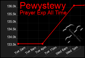 Total Graph of Pewystewy