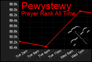 Total Graph of Pewystewy