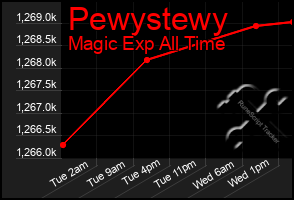 Total Graph of Pewystewy