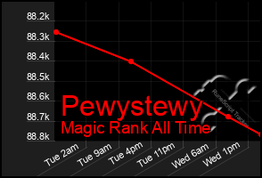 Total Graph of Pewystewy