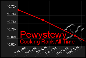 Total Graph of Pewystewy