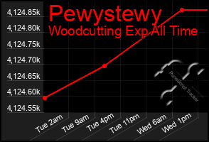 Total Graph of Pewystewy