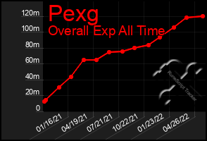 Total Graph of Pexg