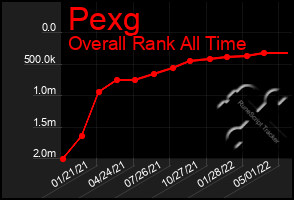 Total Graph of Pexg