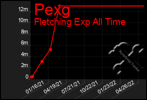 Total Graph of Pexg