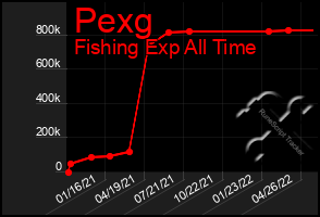 Total Graph of Pexg