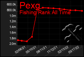 Total Graph of Pexg