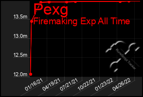 Total Graph of Pexg