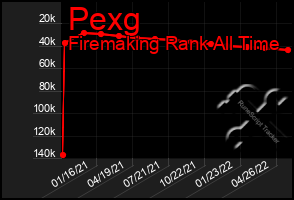 Total Graph of Pexg