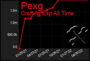 Total Graph of Pexg