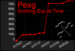 Total Graph of Pexg