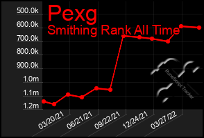 Total Graph of Pexg