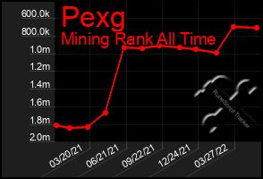 Total Graph of Pexg