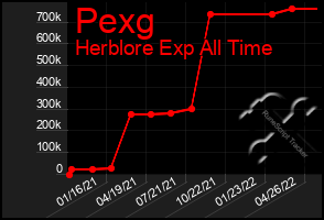 Total Graph of Pexg