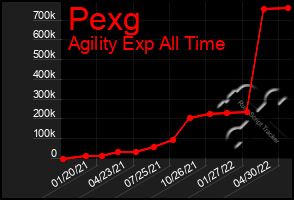 Total Graph of Pexg