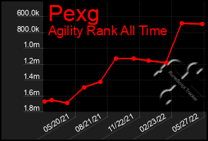 Total Graph of Pexg