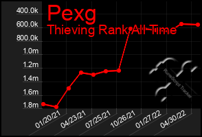 Total Graph of Pexg