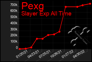 Total Graph of Pexg