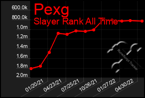 Total Graph of Pexg