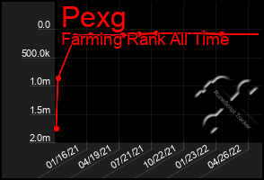 Total Graph of Pexg