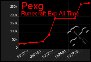 Total Graph of Pexg