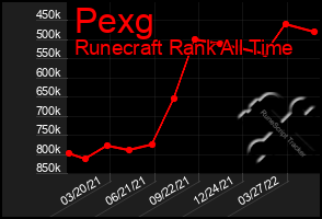 Total Graph of Pexg