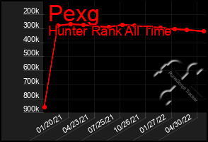 Total Graph of Pexg