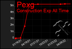 Total Graph of Pexg