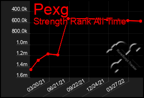 Total Graph of Pexg