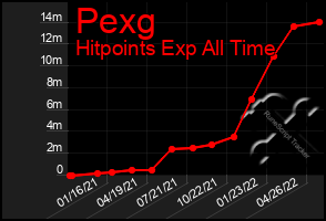 Total Graph of Pexg