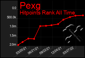 Total Graph of Pexg