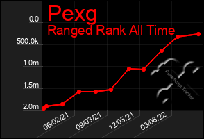 Total Graph of Pexg