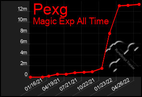 Total Graph of Pexg