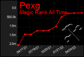 Total Graph of Pexg